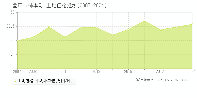 豊田市柿本町の土地価格推移グラフ 