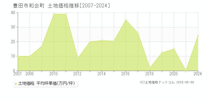 和会町(豊田市)の土地価格推移グラフ(坪単価)[2007-2024年]