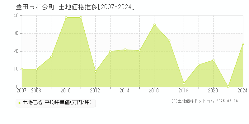 豊田市和会町の土地価格推移グラフ 