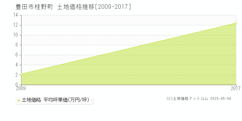 桂野町(豊田市)の土地価格推移グラフ(坪単価)[2009-2017年]