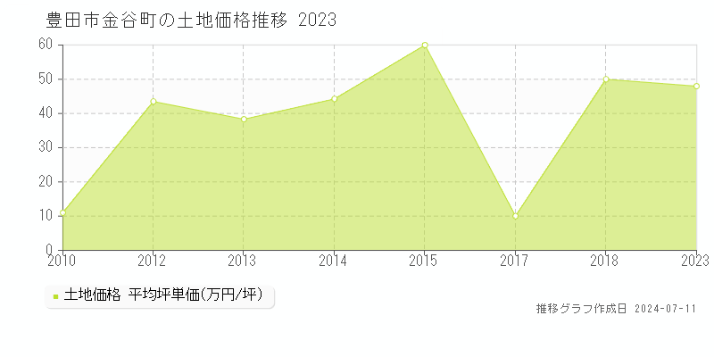 豊田市金谷町の土地取引事例推移グラフ 