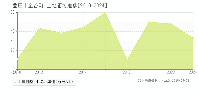 豊田市金谷町の土地価格推移グラフ 