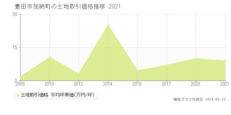 豊田市加納町の土地価格推移グラフ 