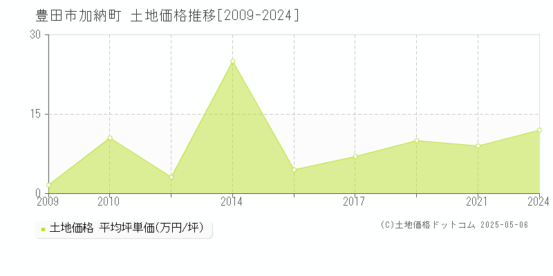加納町(豊田市)の土地価格推移グラフ(坪単価)[2009-2024年]