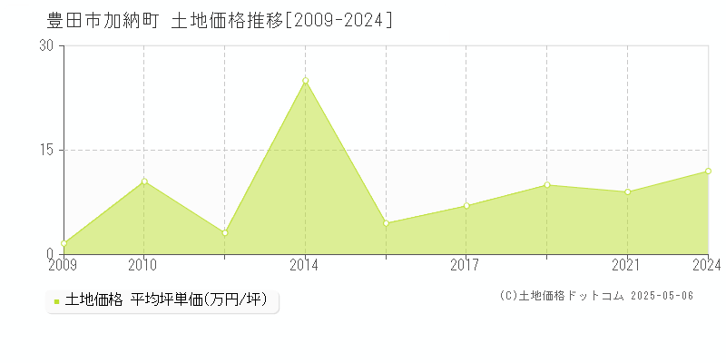 豊田市加納町の土地価格推移グラフ 