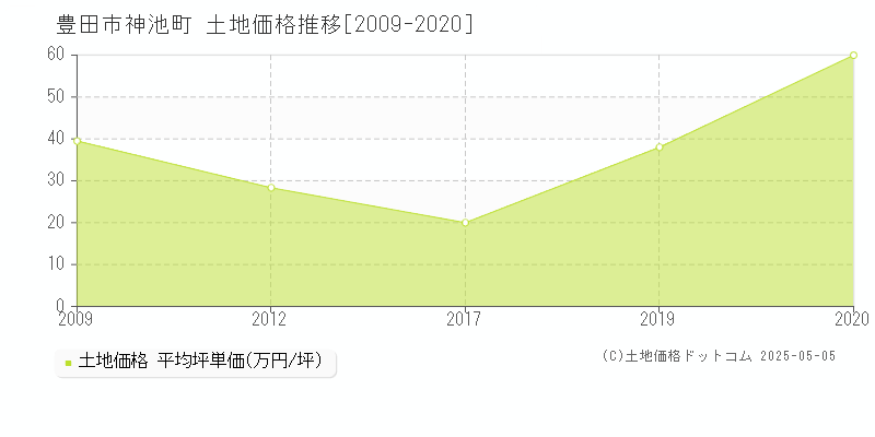 神池町(豊田市)の土地価格推移グラフ(坪単価)[2009-2020年]