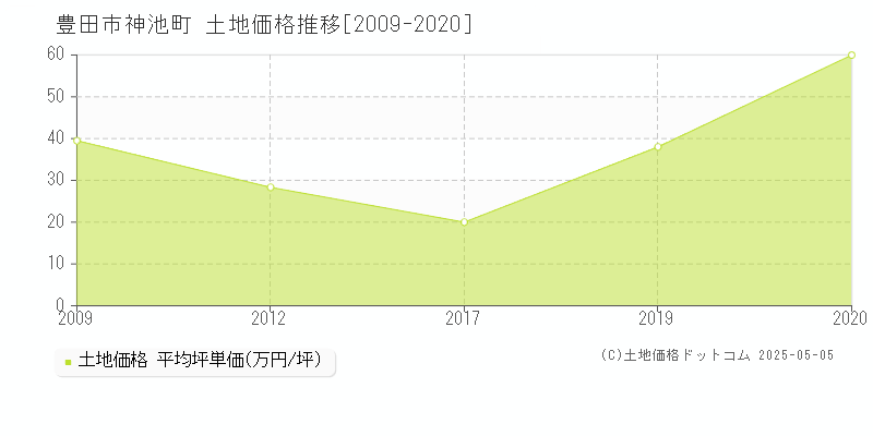 豊田市神池町の土地取引事例推移グラフ 