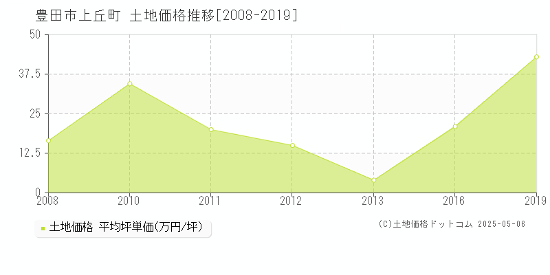 上丘町(豊田市)の土地価格推移グラフ(坪単価)[2008-2019年]