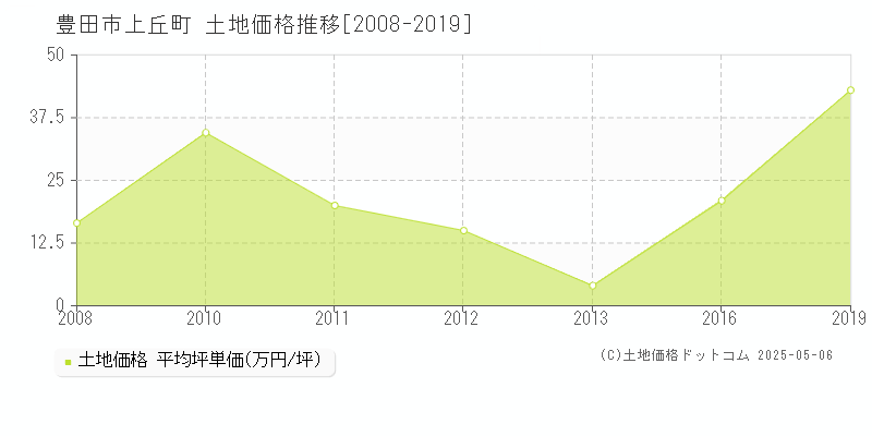 豊田市上丘町の土地価格推移グラフ 