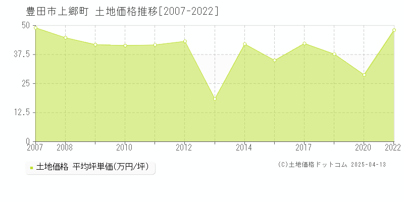 豊田市上郷町の土地価格推移グラフ 