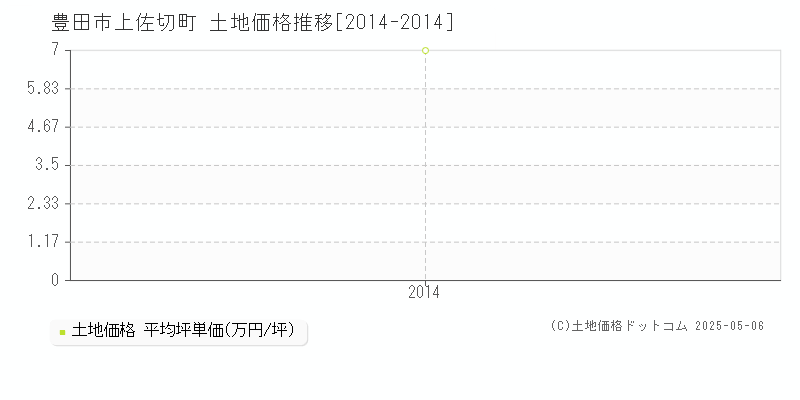 上佐切町(豊田市)の土地価格推移グラフ(坪単価)[2014-2014年]