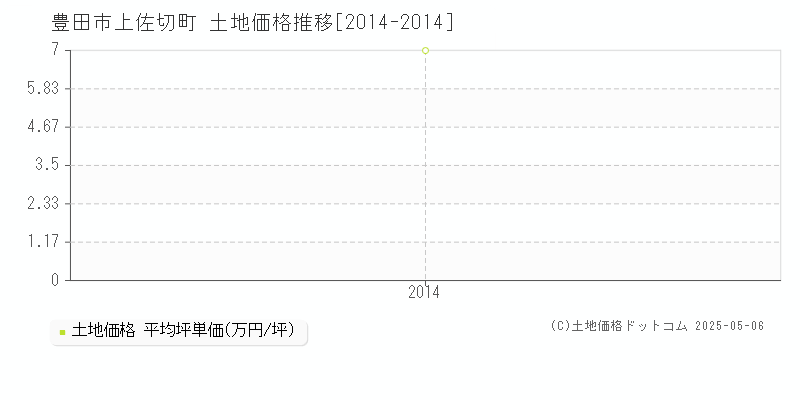 豊田市上佐切町の土地価格推移グラフ 