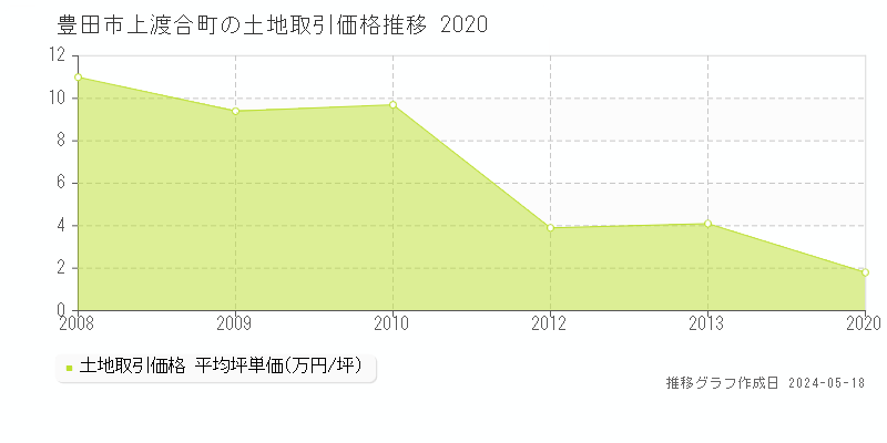 豊田市上渡合町の土地取引事例推移グラフ 