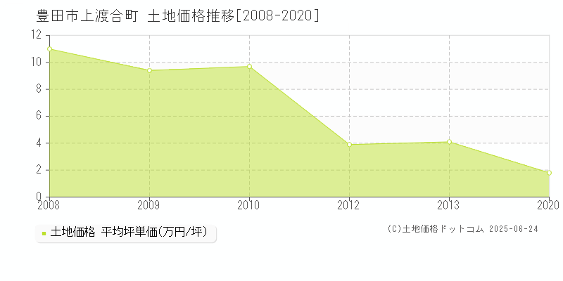 上渡合町(豊田市)の土地価格推移グラフ(坪単価)[2008-2020年]