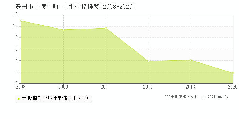 豊田市上渡合町の土地価格推移グラフ 