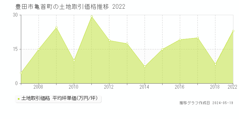 豊田市亀首町の土地取引事例推移グラフ 