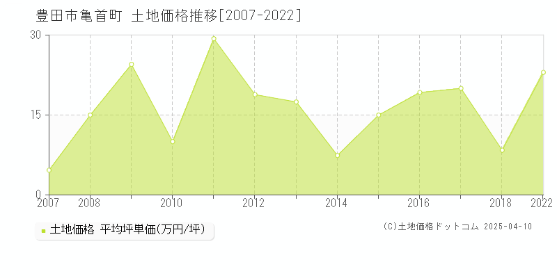 豊田市亀首町の土地価格推移グラフ 