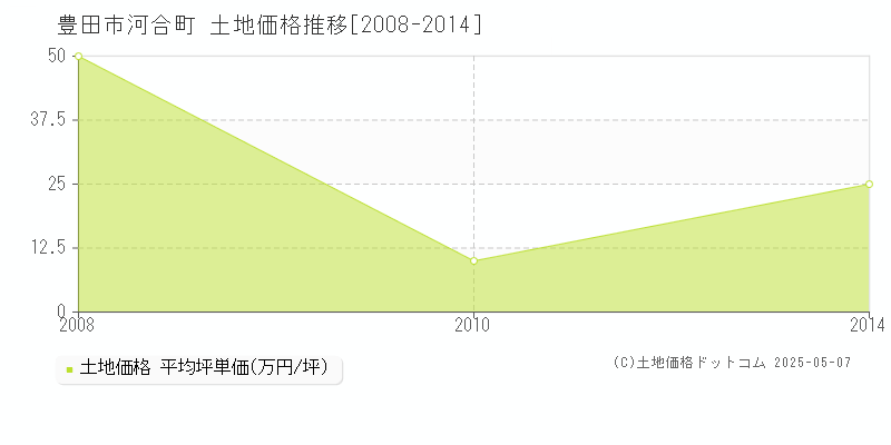河合町(豊田市)の土地価格推移グラフ(坪単価)[2008-2014年]