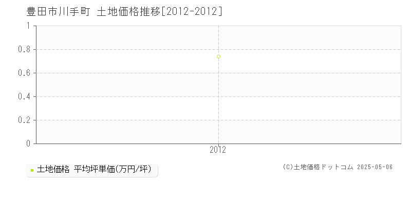川手町(豊田市)の土地価格推移グラフ(坪単価)[2012-2012年]