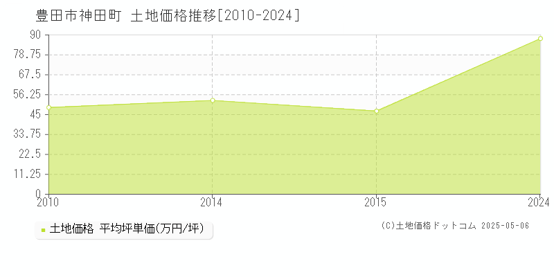 神田町(豊田市)の土地価格推移グラフ(坪単価)[2010-2024年]