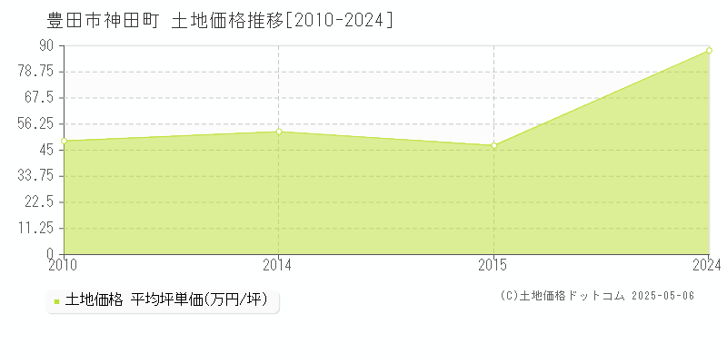 豊田市神田町の土地価格推移グラフ 