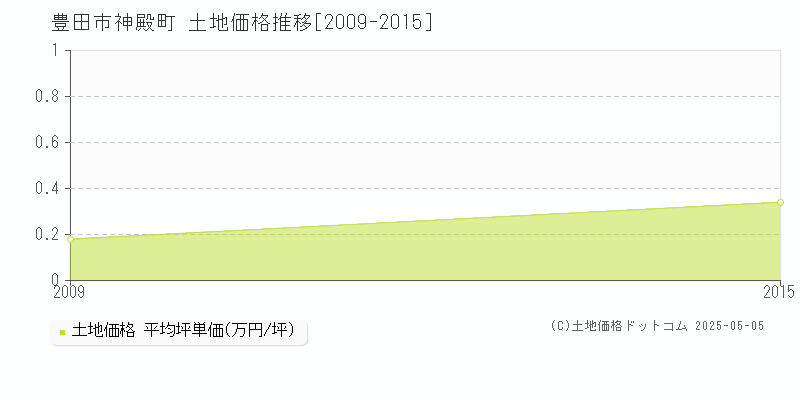 神殿町(豊田市)の土地価格推移グラフ(坪単価)[2009-2015年]