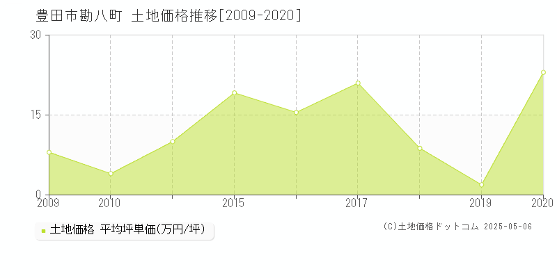勘八町(豊田市)の土地価格推移グラフ(坪単価)[2009-2020年]