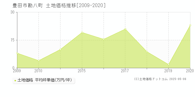 豊田市勘八町の土地取引事例推移グラフ 