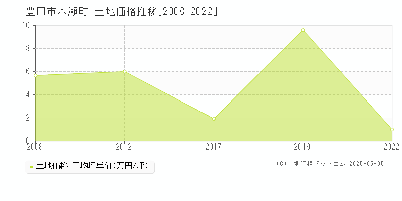 木瀬町(豊田市)の土地価格推移グラフ(坪単価)[2008-2022年]