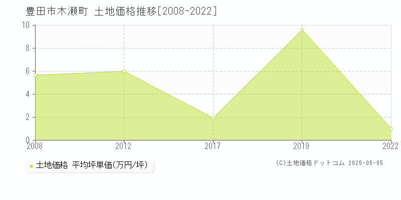 豊田市木瀬町の土地価格推移グラフ 