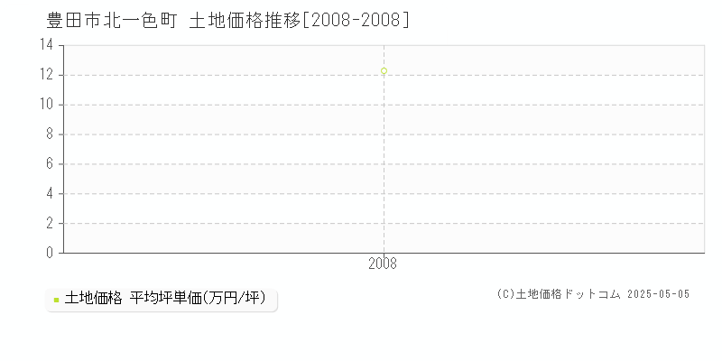北一色町(豊田市)の土地価格推移グラフ(坪単価)[2008-2008年]