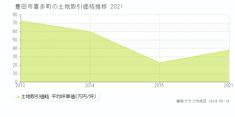 豊田市喜多町の土地取引事例推移グラフ 