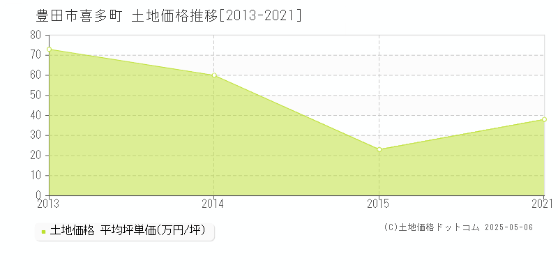 喜多町(豊田市)の土地価格推移グラフ(坪単価)[2013-2021年]