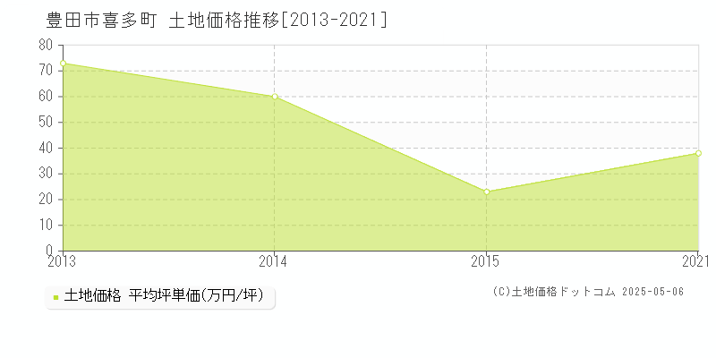 豊田市喜多町の土地価格推移グラフ 