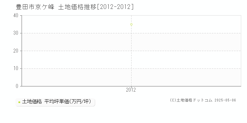 京ケ峰(豊田市)の土地価格推移グラフ(坪単価)[2012-2012年]