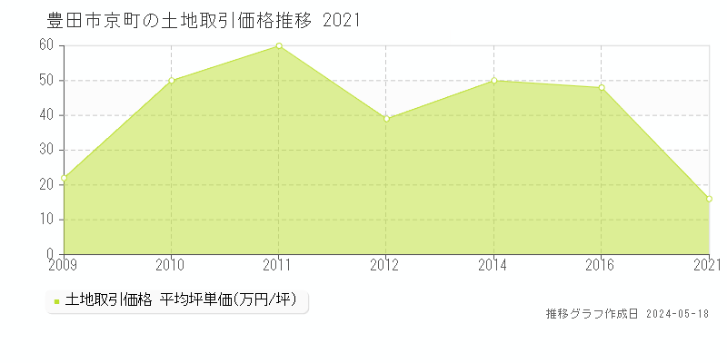 豊田市京町の土地価格推移グラフ 