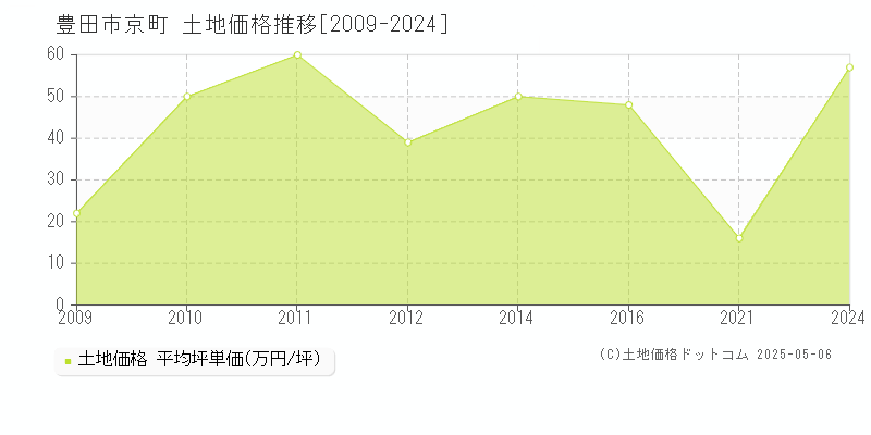 京町(豊田市)の土地価格推移グラフ(坪単価)[2009-2024年]