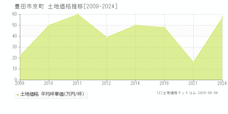 豊田市京町の土地価格推移グラフ 