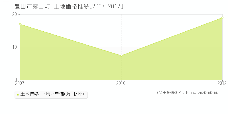霧山町(豊田市)の土地価格推移グラフ(坪単価)[2007-2012年]