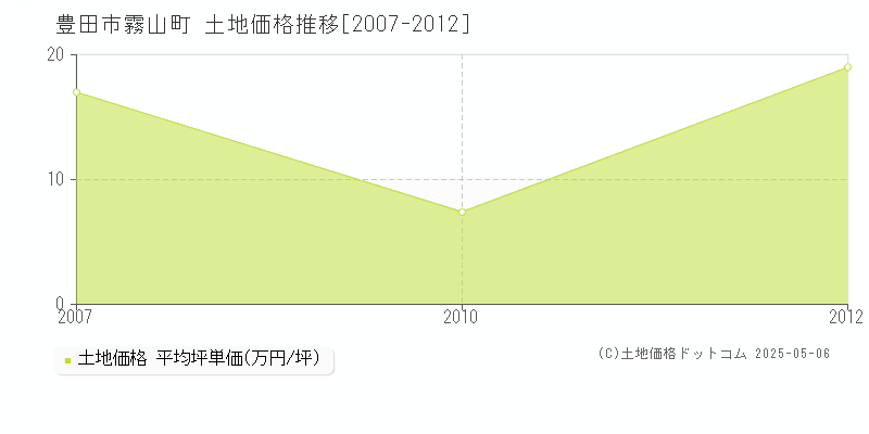 豊田市霧山町の土地価格推移グラフ 