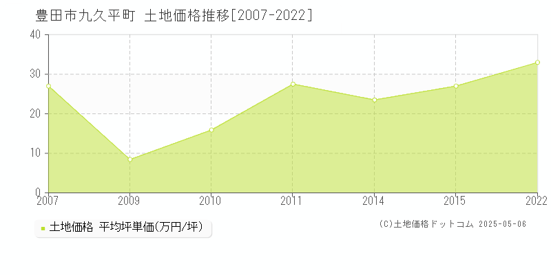 九久平町(豊田市)の土地価格推移グラフ(坪単価)[2007-2022年]