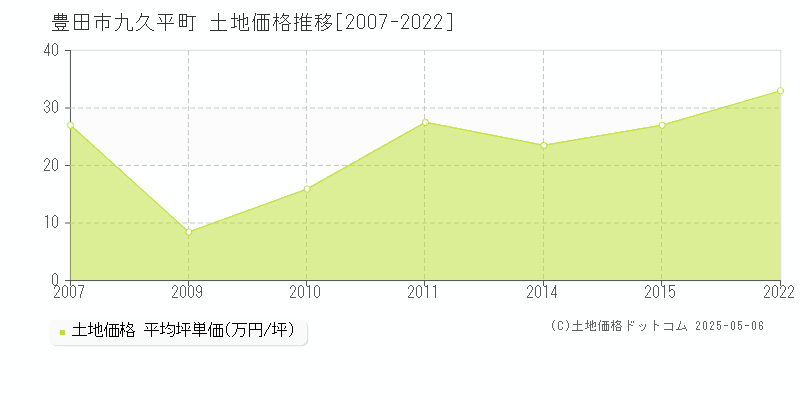 豊田市九久平町の土地価格推移グラフ 