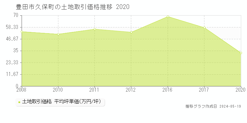 豊田市久保町の土地取引事例推移グラフ 