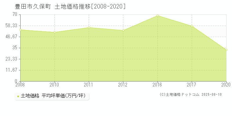 久保町(豊田市)の土地価格推移グラフ(坪単価)[2008-2020年]