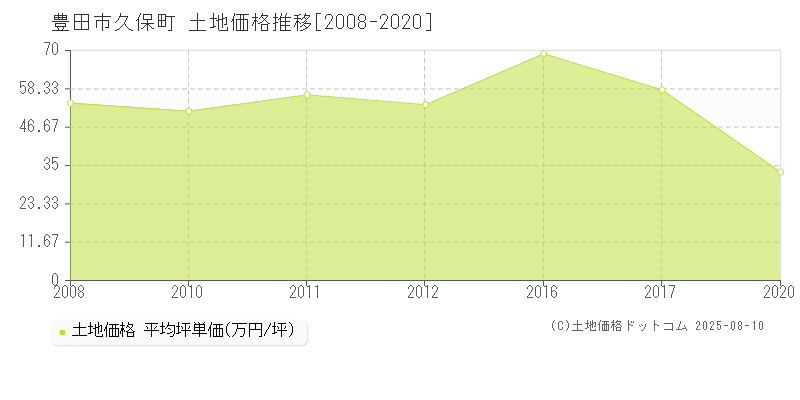 豊田市久保町の土地価格推移グラフ 