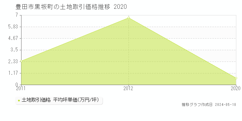豊田市黒坂町の土地価格推移グラフ 