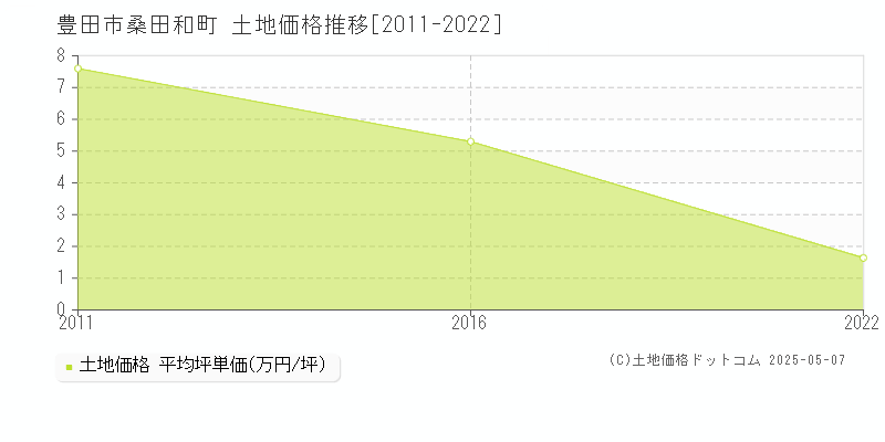 桑田和町(豊田市)の土地価格推移グラフ(坪単価)[2011-2022年]