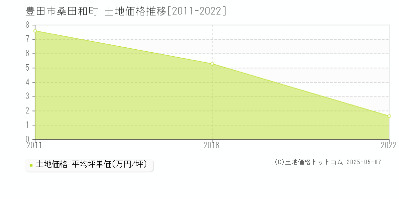 豊田市桑田和町の土地価格推移グラフ 