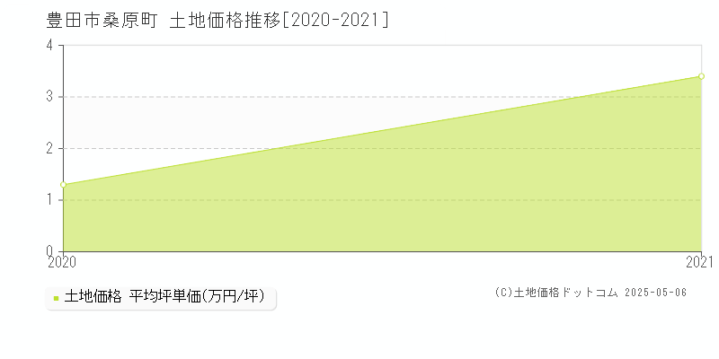 桑原町(豊田市)の土地価格推移グラフ(坪単価)[2020-2021年]