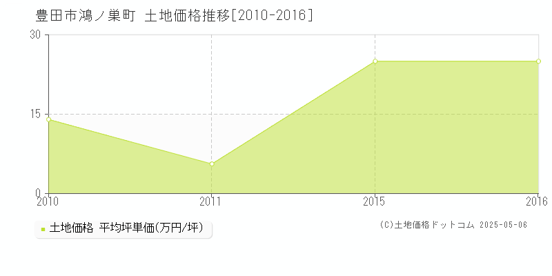 鴻ノ巣町(豊田市)の土地価格推移グラフ(坪単価)[2010-2016年]